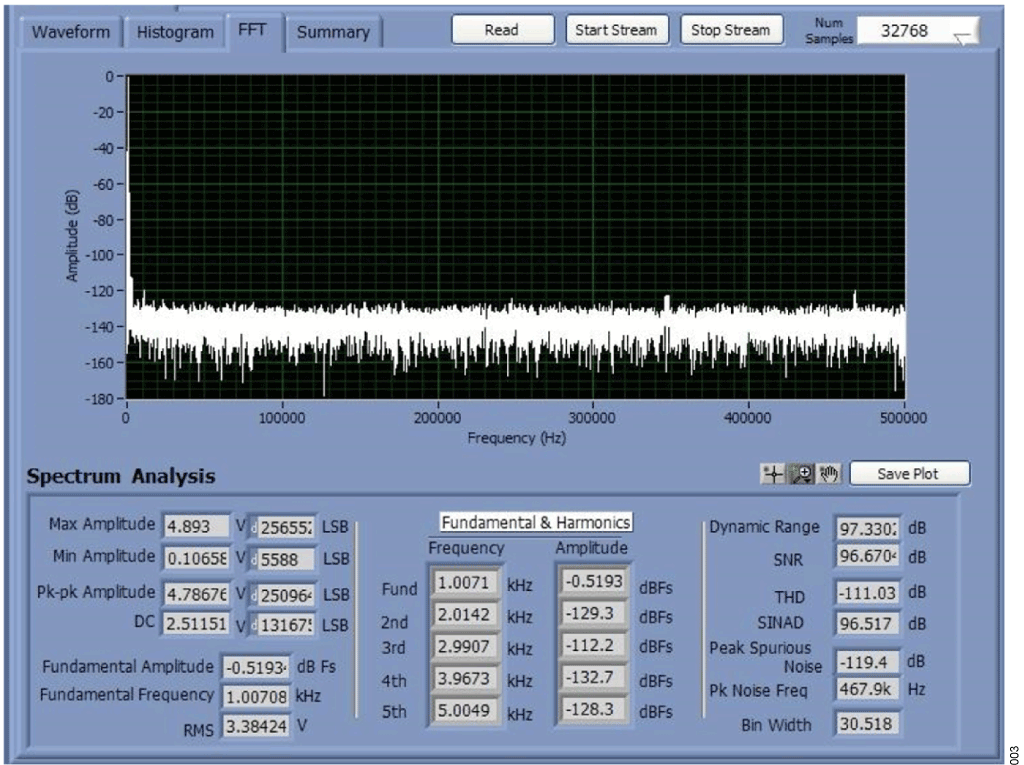 図3. 1kHz 信号で、フルスケールより0.5dB 低く、サンプリング周波数が1MSPS の場合のFFT プロット