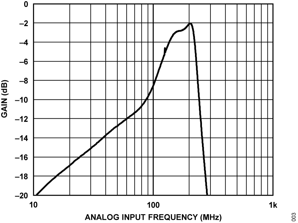 図3. パスバンド平坦性の性能とアナログ入力周波数の関係