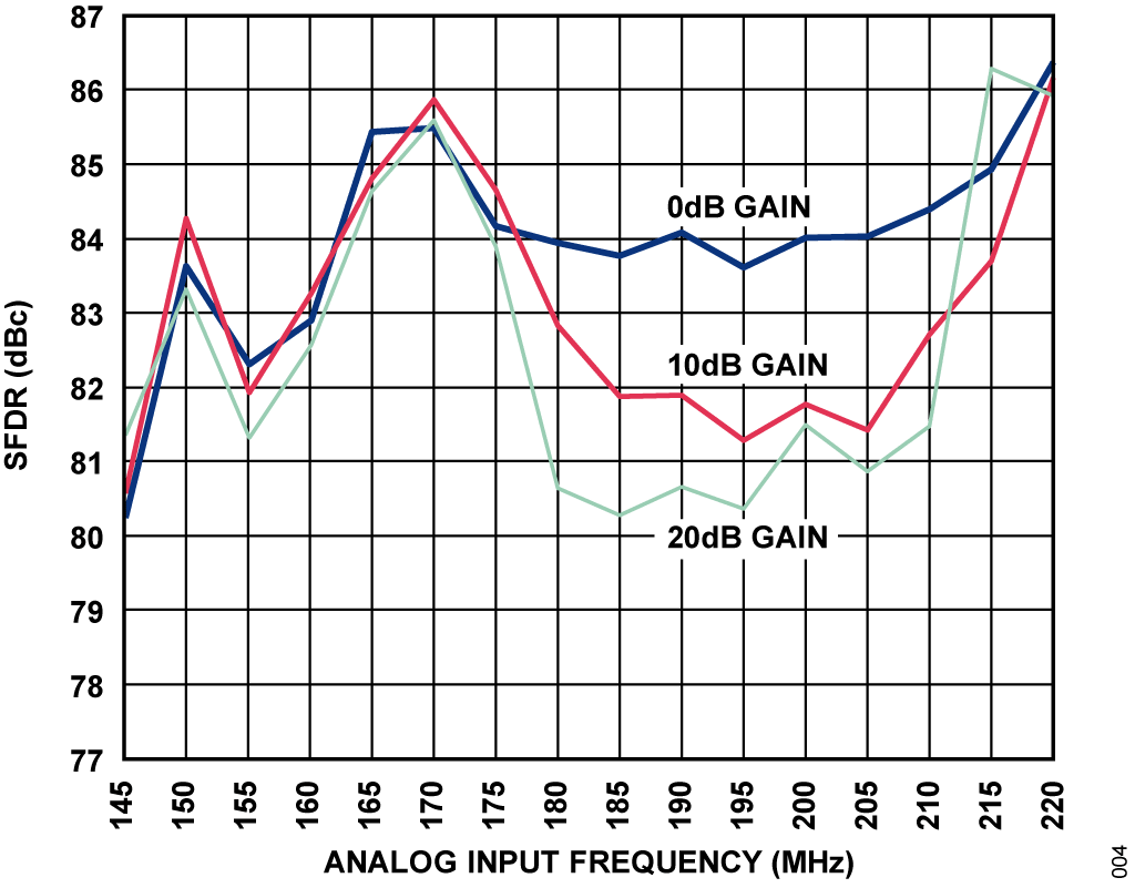 図4. SFDR 性能とアナログ入力周波数の関係(0dB ゲイン、10dB ゲイン、および20dB ゲイン)