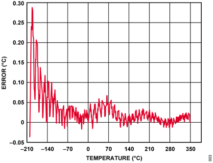 Figure 3. Error When Using Piecewise Linear Approximation Using 52 Calibration Points and Ideal Measurements.