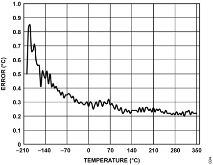 Figure 4. Error When Using Piecewise Linear Approximation Using 52 Calibration Points Measured by the ADC0 Pin of the ADuC7060/ADuC7061.