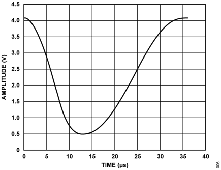 Figure 6. Example SENT Shaped Waveform Transmitter Output.