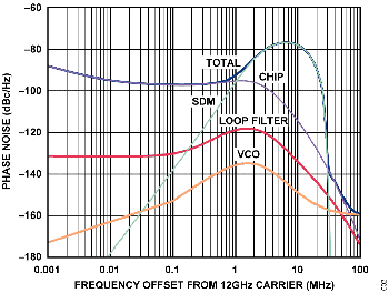 図2. fPFD = 32MHz、LBW = 2.4MHz の場合の12GHz 出力での位相ノイズ・プロット