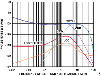 図3. fPFD = 110MHz、LBW = 2.4MHz の場合の12GHz 出力での位相ノイズ・プロット