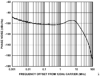 図4. 12.002GHz での位相ノイズ、LBW = 2.4MHz