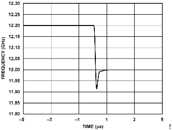 図5. 周波数ジャンプが12.2GHz から12.0GHz への200MHz の場合の周波数セトリング