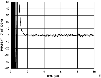 図6. 周波数ジャンプが12.2GHz から12.0GHz への200MHz の場合の位相セトリング