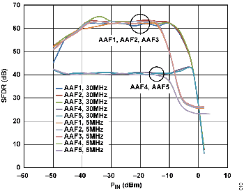 図10. 5 通りのアンチエイリアシング・フィルタに対するシステムのSFDR、ADRF6510 のフィルタ・コーナーが30MHzおよび5MHz、5MHz のIF トーン、GNSW = ハイ、フロント・エンド・ゲイン = 12dB