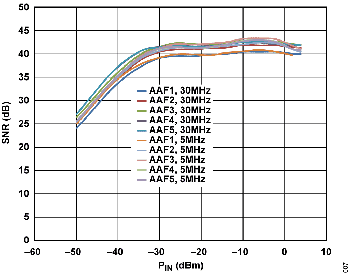 図7. 5 通りのアンチエイリアシング・フィルタに対するシステムのS/N 比、ADRF6510 のフィルタ・コーナーが30MHzおよび5MHz、5MHz のIF トーン、GNSW = ロー、フロント・エンド・ゲイン = 6dB