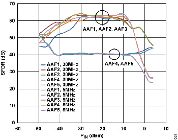 図9. 5 通りのアンチエイリアシング・フィルタに対するシステムのSFDR、ADRF6510 のフィルタ・コーナーが30MHzおよび5MHz、5MHz のIF トーン、GNSW = ロー、フロント・エンド・ゲイン = 6dB