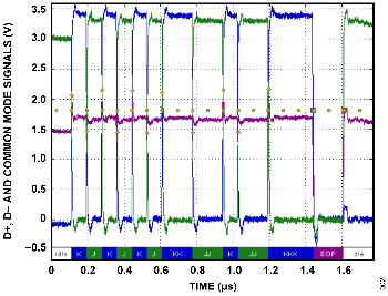 図2. ADuM4160 の上流ポートによって駆動されるフル・スピードのテスト・パケット・トラフィック