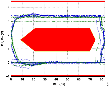 図3. 禁止領域を示したフル・スピードのアイ・ダイアグラム