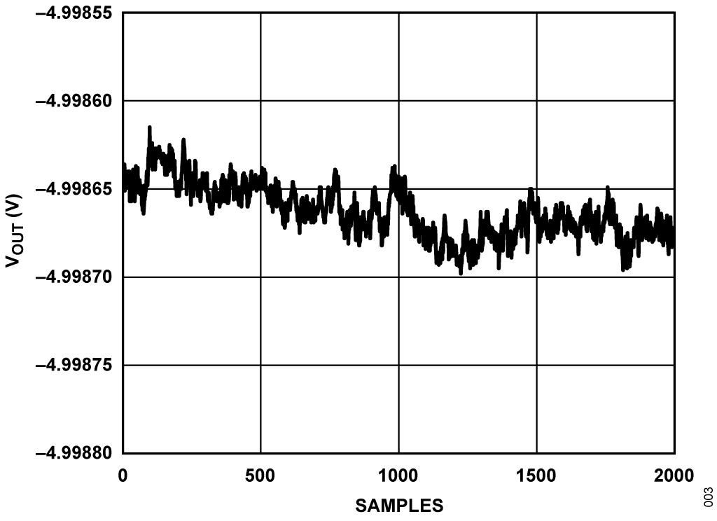 図3. 測定平均DAC 出力ノイズ – DAC 出力を±10V の出力レンジで−5V に設定、垂直スケール：50μV/div（1LSB = 305μV）、2000 サンプル