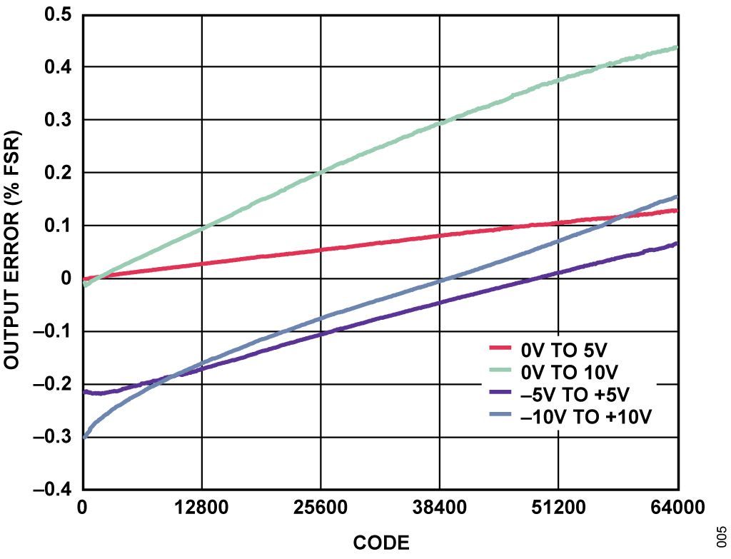 図5. 異なる電圧出力レンジにおける測定誤差（%FSR）