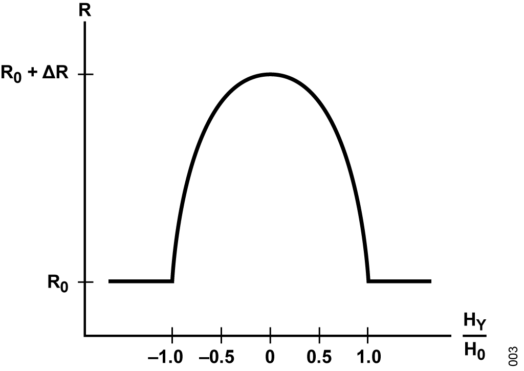 Figure 3. Permalloy Resistance vs. Magnetic Field.