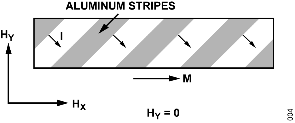 Figure 4. Barber Pole Effect in a Permalloy Strip.
