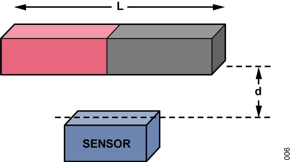 Figure 6. Magnet Orientation and Air Gap for Linear Position Measurement.