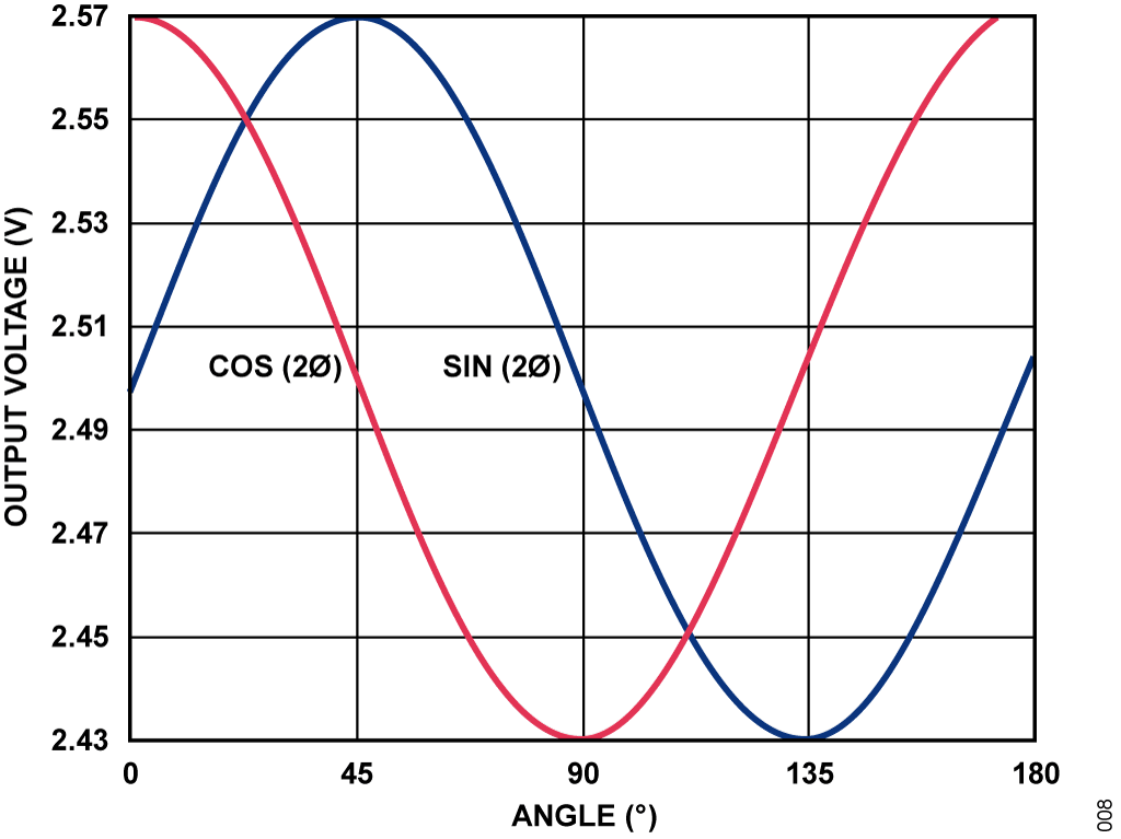 Figure 8. Magnetoresistive Sensor Output Voltage.
