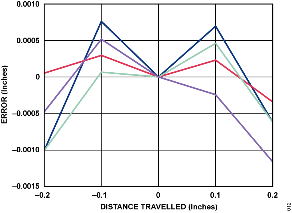 Figure 12. Magnetic Field Position Error: 0.4 Inch Range, Data Shown for
Four Boards.