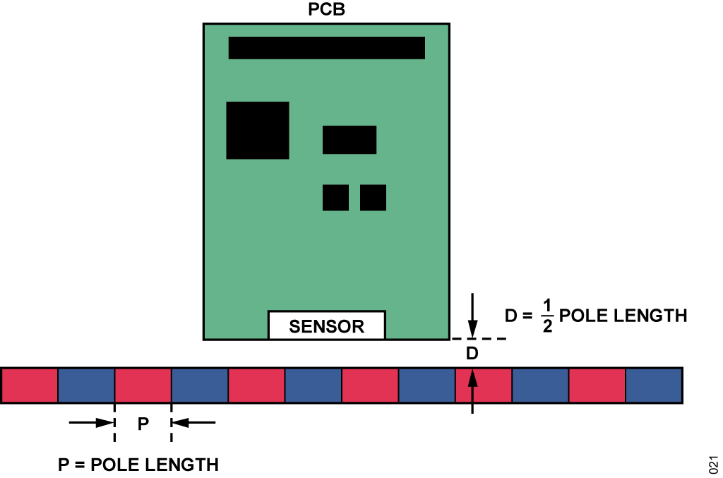 Figure 19. Linear Position Measurement Magnet, PCB, and Sensor.