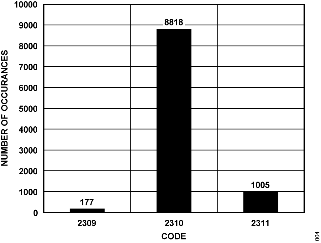 図4. パワーダウン前の10,000 個のサンプルに対するコードのヒストグラム