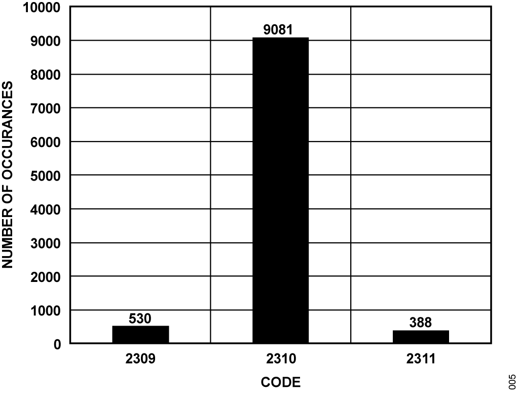 図5. パワーダウン後の10,000 個のサンプルに対するコードのヒストグラム