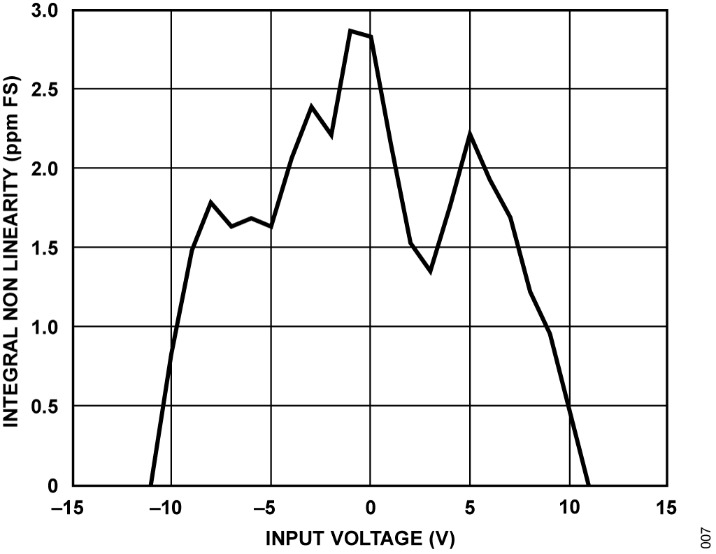 図7. INL（単位：ppm FSR）と入力電圧の関係
