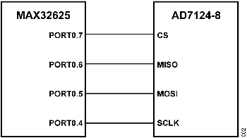 図2. MAX32625(コントローラ)と単一AD7124-8(ターゲット)のSPI ブロック