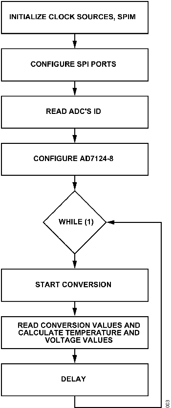 図3. デモ・コードのフローチャート