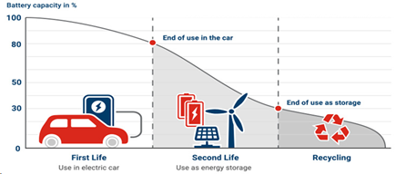 Figure 1. EV batteries life cycle.