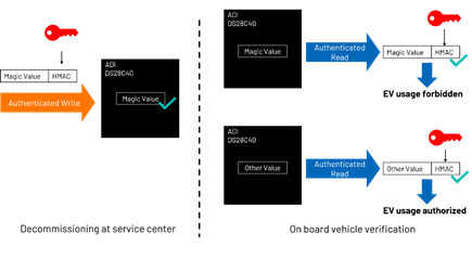 Figure 10. Programming and reading a magic value to ensure secure decommissioning.