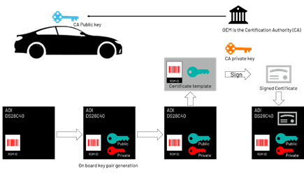 Figure 6. Onboard key pair generation and certificate installation during manufacturing.