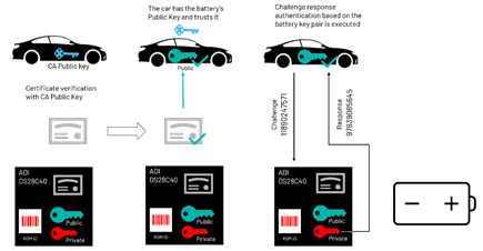 Figure 7. Certificate-based authentication.