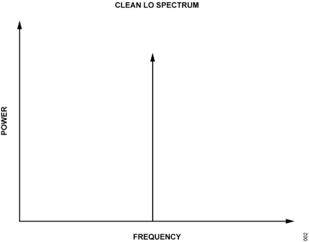Figure 2. Clean LO Spectrum