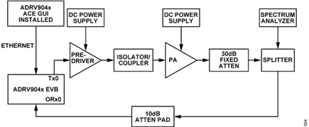 Figure 4. CLGC Evaluation Test Setup.