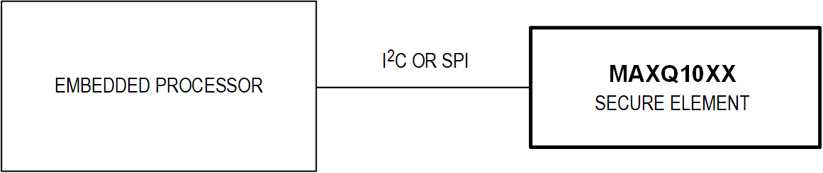 図1. セキュア・エレメントの概念