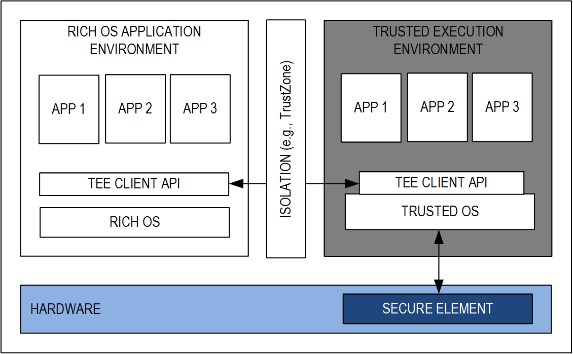 図2. TrustZone とセキュア・エレメントの組み合わせ
