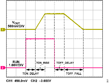 図1. LT7171 のPMBus シーケンス機能