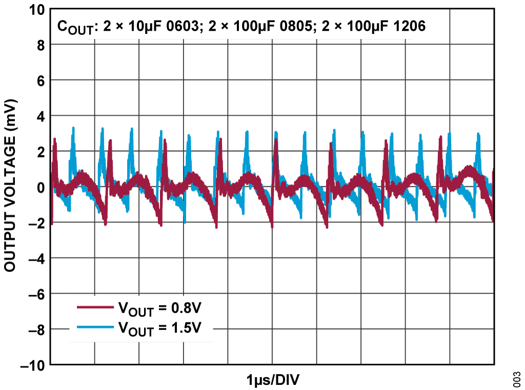 図3. LT7171 のVOUT（AC 結合）リップルの比較