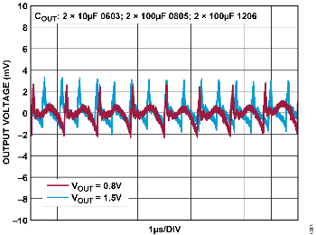 図3. LT7171 のVOUT(AC 結合)リップルの比較