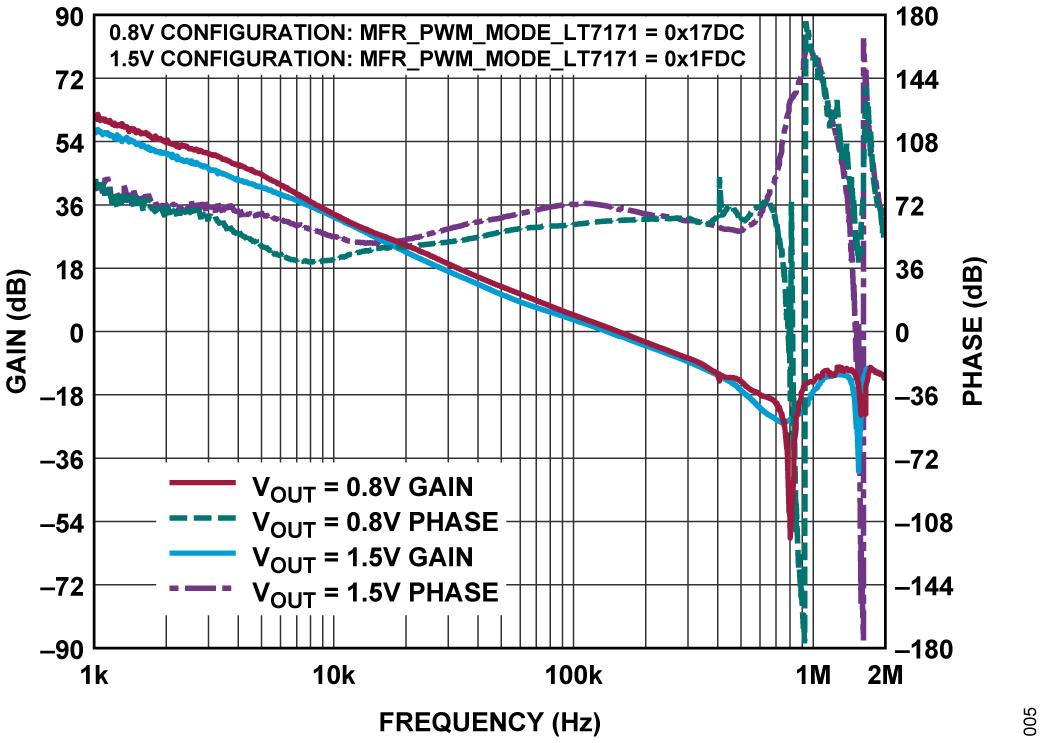 図5. LT7171 のボーデ線図