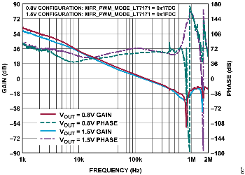 図5. LT7171 のボーデ線図