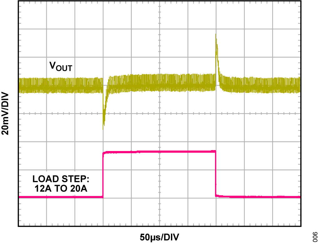 図6. LT7171 の0.8V VOUT、800kHz fSW での過渡応答