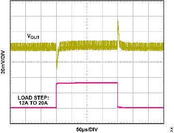 図6. LT7171 の0.8V VOUT、800kHz fSW での過渡応答