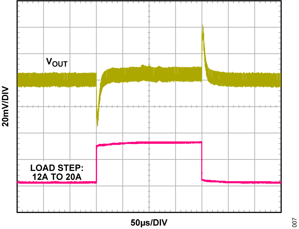 図7. LT7171 の1.5V VOUT、1.5MHz fSW での過渡応答