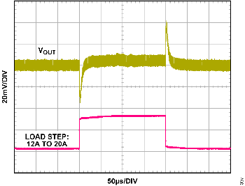 図7. LT7171 の1.5V VOUT、1.5MHz fSW での過渡応答