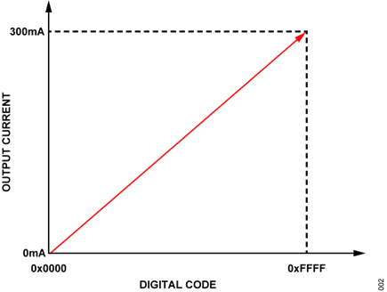 Figure 2. Unidirectional Current (Source)