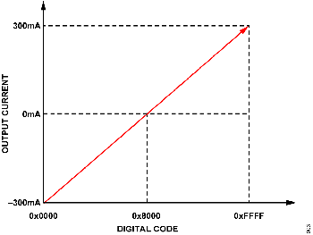 図3. 双方向電流(ソース)