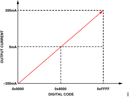 Figure 3. Bidirectional Current (Source)