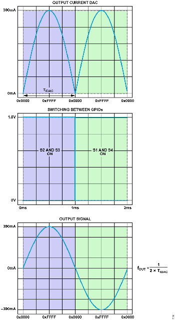 図8. 双方向正弦波信号
